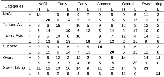 Table 3.2. Taster characterization according to tastes sensitivity and tactile sensations