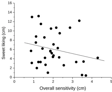 Figure 3.7. Relation between overall sensitivity to tastes and sensations and sweet liking
