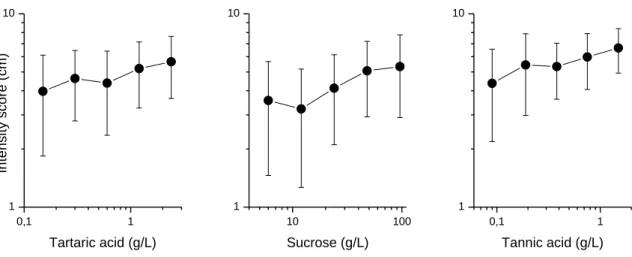 Figure  3.9. Intensity scores induced  by  increasing concentrations of tartaric acid, sucrose and tannic  acid in white wine