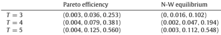Table 2 records the power of the tests: in each cell, the first number is the power when there is no information on  individ-ual private consumption, the second number is the power under partial observation, and the third number is the power under full obs