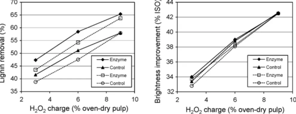 Fig. 1. Residual lignin removal (left) and brightness improvement (right) of xylanase-treated (Ecopulp ® —solid line and Pulpzyme ® —dash line) and corresponding control (untreated) E