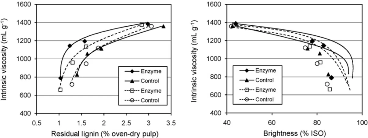 Fig. 2. Change in intrinsic viscosity of xylanase-treated (Ecopulp ® —solid line and Pulpzyme ® —dash line) and corresponding control (untreated) E