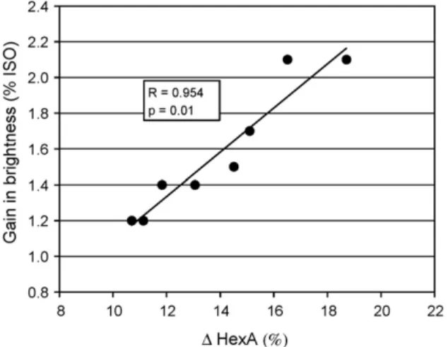 Fig. 5. Correlation between gain in brightness (over the control) of xylanase- xylanase-treated (both Ecopulp ® and Pulpzyme ® ) E