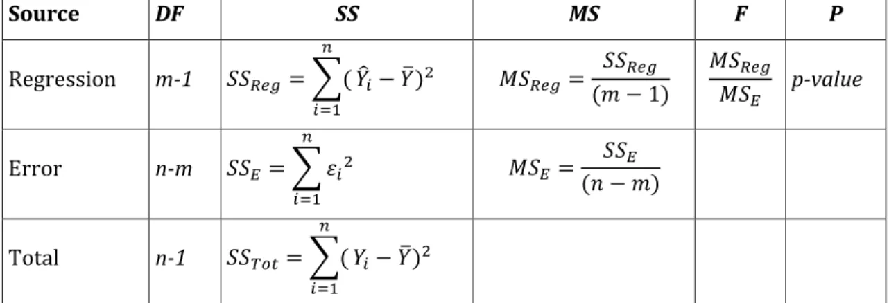 Table 1: ANOVA table with  n the total of data,  m groups being compared,  SS the sum of  squares where 