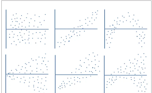 Figure 5. Possible plots of the residuals. The horizontal line marks the zero. The top left  plot shows Normal distribution of the residuals