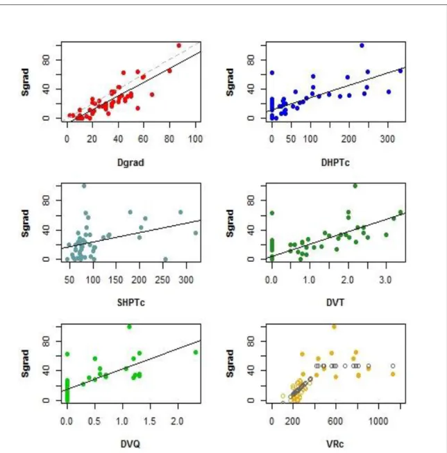 Figure 9: Scatter plot analysis between Sgrad and the different TTE variables. The black  lines correspond to the regression line for the simple linear regression models