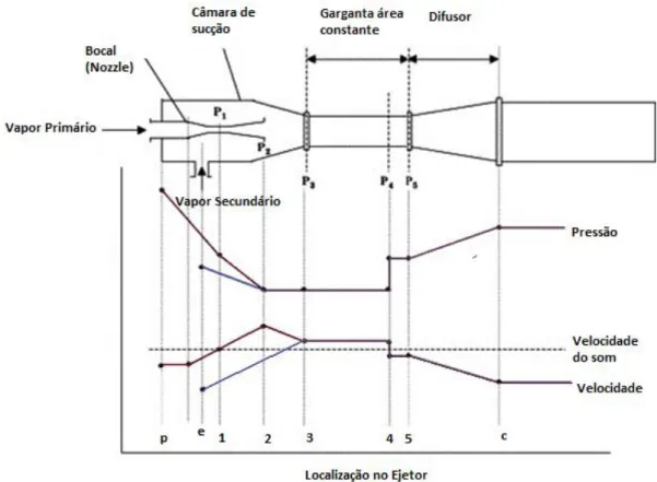 Figura 2-7: Variação da pressão e velocidade do caudal ao longo de um ejetor supersónico típico [3][18] 