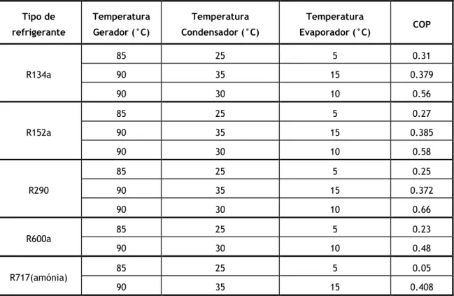 Tabela  2-4:  Valores  de  COP  para  refrigerantes  normalmente  usados  em  ERS  para  determinados valores de temperaturas de operação