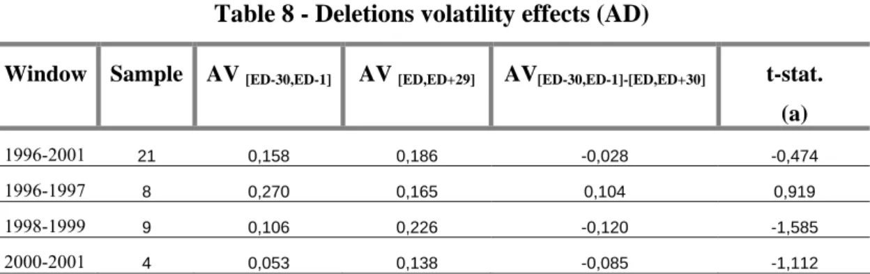 Table 8 - Deletions volatility effects (AD) 