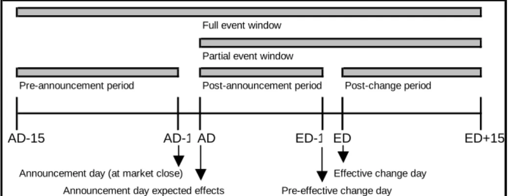 Figure 1 – Event windows under study 
