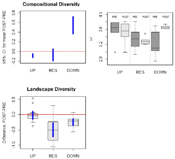 Figure 6. Boxplots for the differences between post- and pre-dam compositional diversity and for the  landscape diversity before (PRE) and after dam implementation (POS) for each zone (UP = upstream  of dam, RES = reservoir; DOWN = downstream of dam)