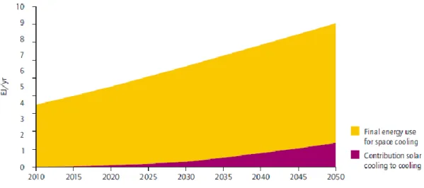 Figura 1.1 - Contribuição de refrigeração por via solar na energia total consumida para refrigeração [1]