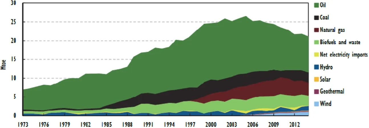 Figura 1.3 – Fontes da energia primária consumida em Portugal até 2014, indicando as várias fontes de origem  [3]