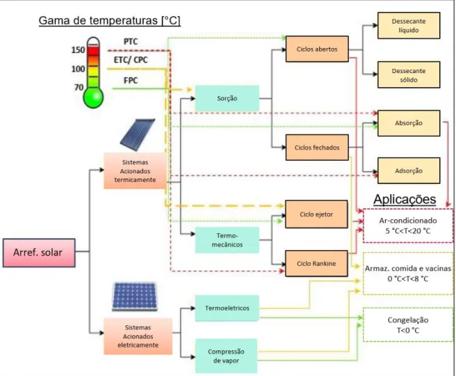 Figura 1.5 – Classificação das tecnologias existentes de arrefecimento solar. Adaptado de [9]