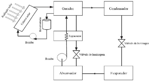 Figura 1.6 – Esquema de um ciclo de absorção solar com um regenerador. Adaptado de [15]