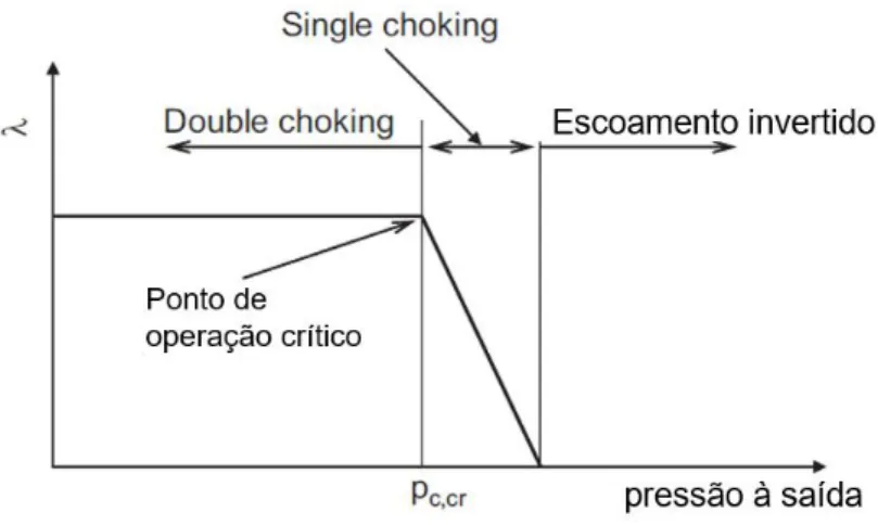 Figura 2.2 – Curva característica do ejetor: taxa de arrastamento λ em função da pressão à saída