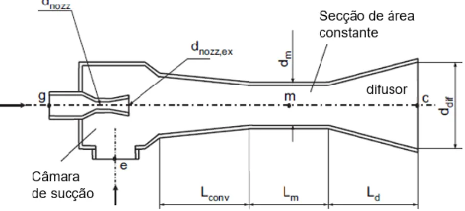 Figura 2.8 – Geometria típica de um ejetor com as dimensões típicas, a serem determinadas, assinaladas