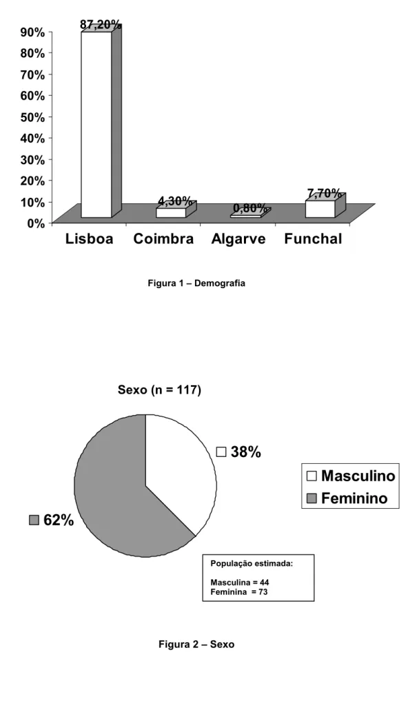 Figura 1 – Demografia  62% 38% MasculinoFeminino Figura 2 – Sexo População estimada: Masculina = 44 Feminina  = 73 Sexo (n = 117) 