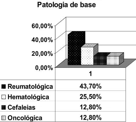 Figura 5 – Patologia de base mais significativa 
