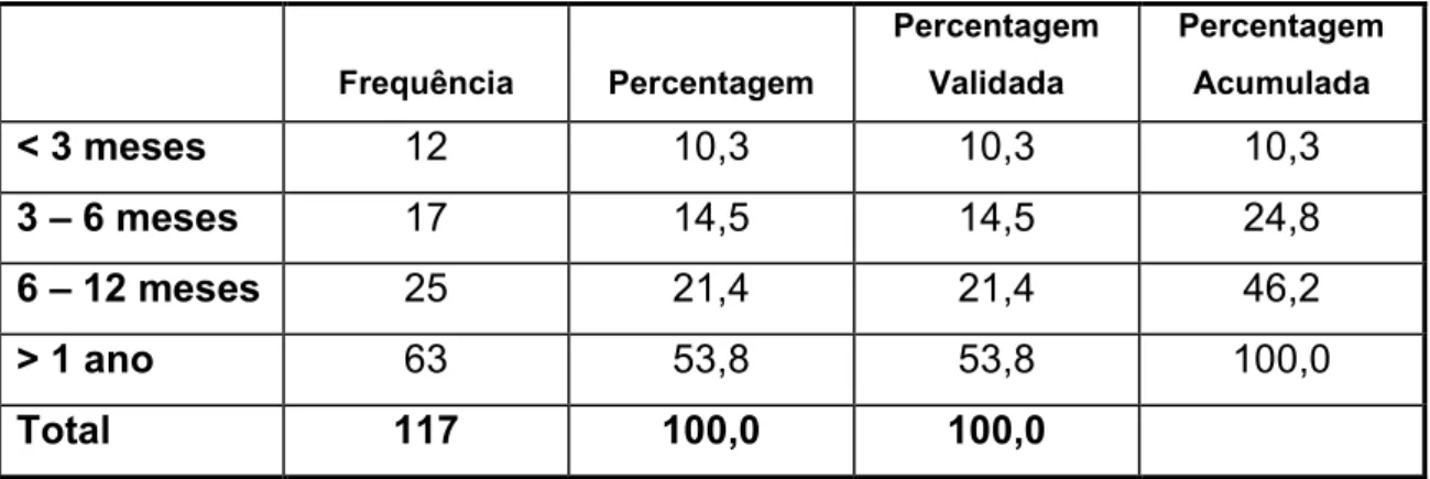 Figura 8 – Evolução da doença 