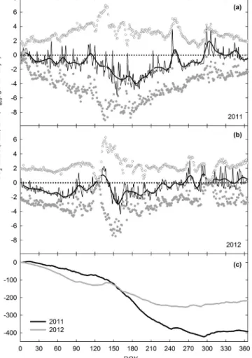 Fig. 3. Daily values of gross primary productivity (GPP, grey closed circles), ecosys- ecosys-tem respiration (R eco , grey open circles) and net ecosystem exchange (NEE, black line) during 2011 (a), 2012 (b) and cumulated NEE (c)
