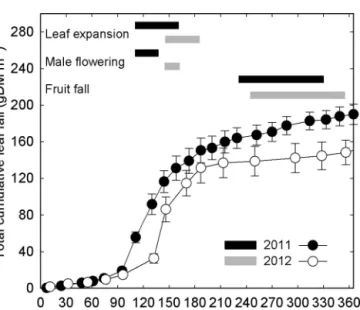 Fig. 6. Tree leaf area index (LAI) during 2011 (a) and 2012 (b). The dash line repre- repre-sents LAI of old leaves matured in the previous spring.