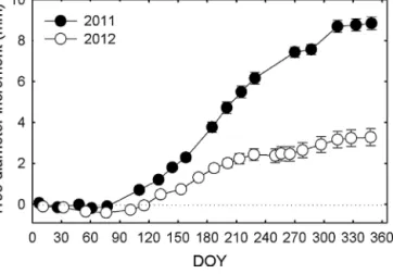 Fig. 7. Tree diameter increment (mm) during 2011 and 2012. Values are means± se (n = 9).