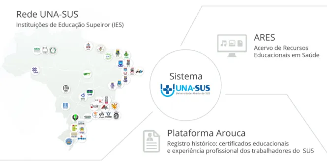 Figura 1 - Sistema UNA-SUS 