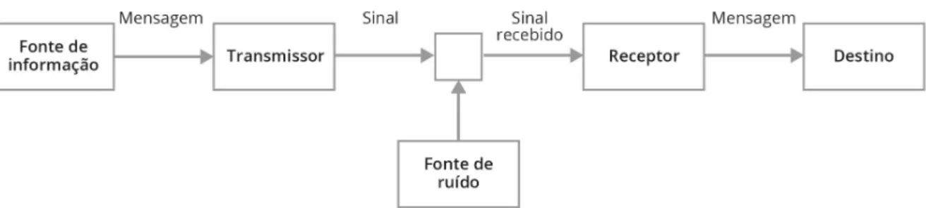 Figura 5 - Modelo de comunicação de Shannon 