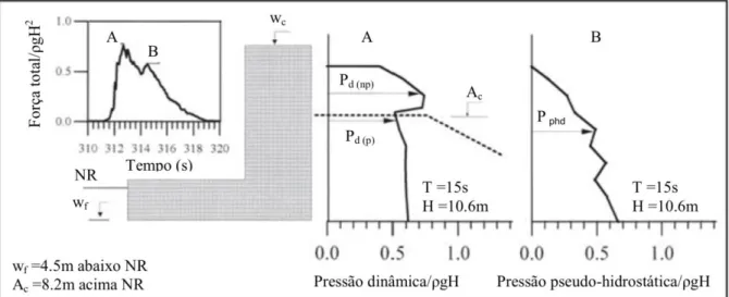 Figura 4 – Exemplo de distribuição de P d  e P ph  obtidas experimentalmente por Martín et al