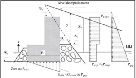 Figura 8 - Representação esquemática dos diagramas de pressões assumidos por Martín et al