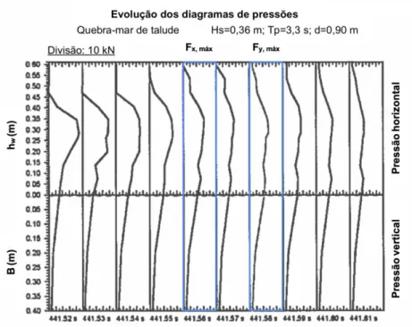 Figura 13 – Diagramas de pressões obtidos experimentalmente [adaptado de Berenguer e Baonza, 2006] 