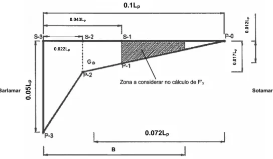 Figura 15 – Diagrama de pressões verticais na base da superestrutura [adaptado de Berenguer e Baonza, 2006] 