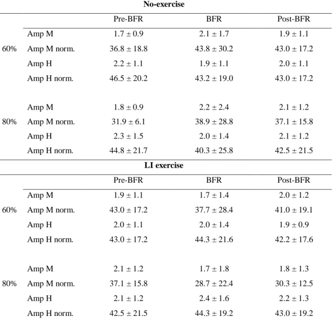 Table  2  compares  the  latencies  of  the  M-  and  H-wave  before,  during  and  after  BFR, at 60 and 80% AOP, with and without LI exercise