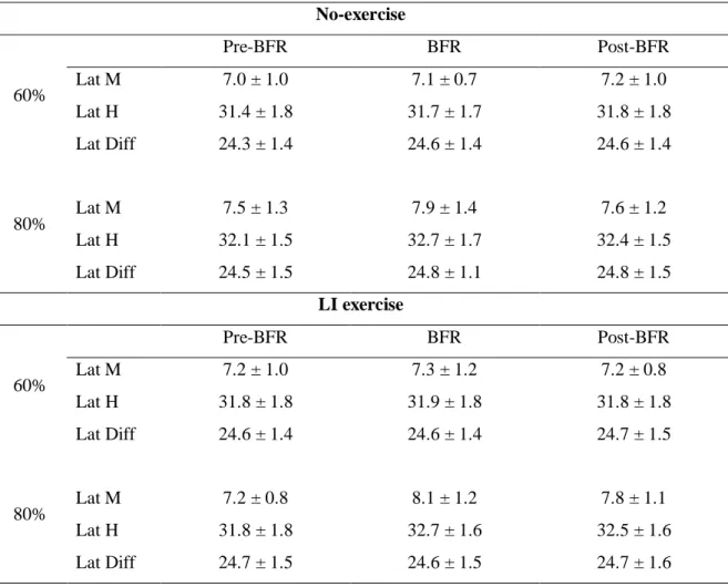 Table 2. Time (ms) before, during and after different levels of blood flow restriction  (BFR) with and without low-intensity (LI) exercise
