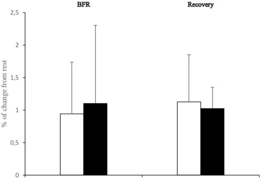 Figure 4. Percentage of latency difference from rest, low intensity exercise condition 