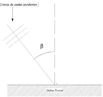 Figura 2.8 – Representação em planta do ângulo de incidência  β. 