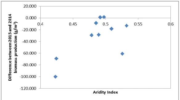 Table 2 - Pearson’s correlation coefficients, at p < 0.05, between average biomass production of 2014 and 2015  and aridity index