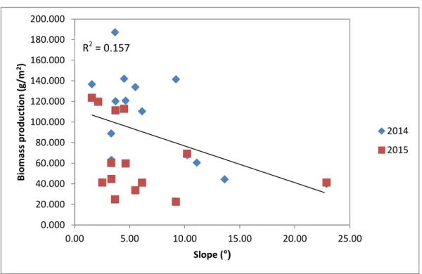 Figure 8 - Relation between average biomass production and slope. 