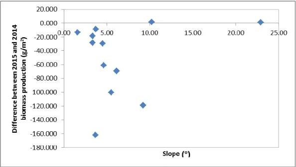 Figure 9 - Difference between 2015 and 2014 average biomass along the slope. 