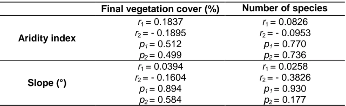 Table 5 - Pearson’s correlation coefficients, at p &lt; 0.05, between final vegetation cover and number of species  with site characteristics for 2014 seed bank trial (1: surface; 2: depth)