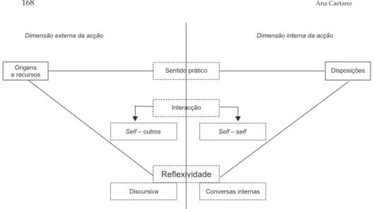 Figura 1 Modelo de processos reflexivos ao nível individual