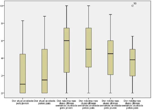 Fig. 1: Gráfico Box Plot comparativo dos níveis de dor relatados pelos jovens e  pelos pais 