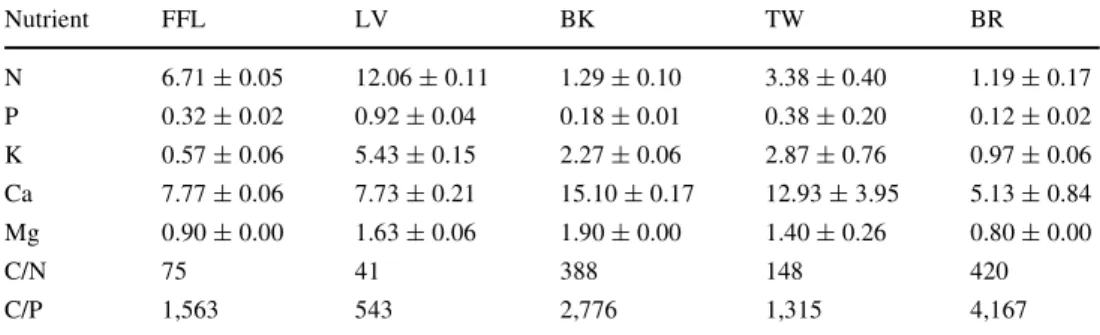 Table 3 Nutrient contents  (mg g ¡1  ash-free dry mass) from  forest Xoor litter (FFL) and  har-vest residues (LV leaves, BK  bark, TW twigs, BR branches)  used in the lysimeters