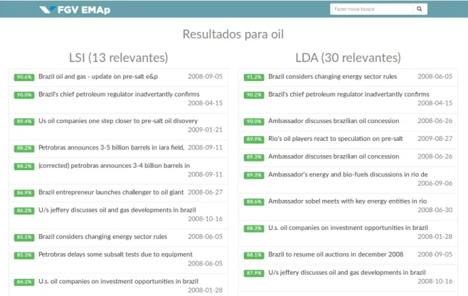 Figura 8 – Resultados para “oil”