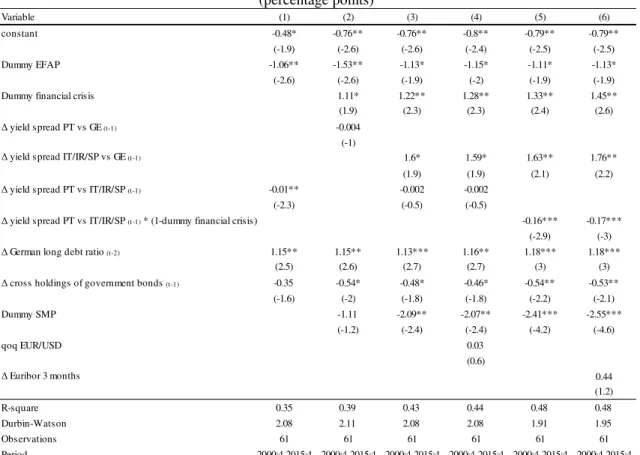 Table 3 – Estimations of the q-o-q quarterly change: ratio between long term and total general  government debt 