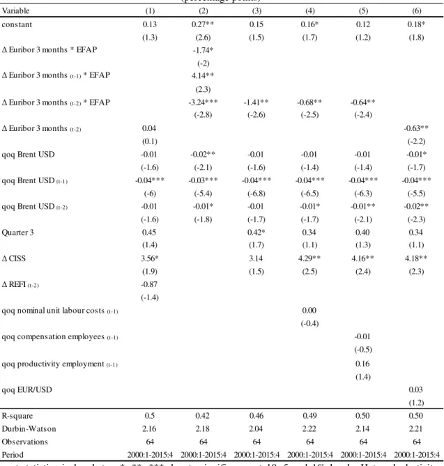 Table 8 – Estimations of the q-o-q quarterly change of the terms of trade  (percentage points) 