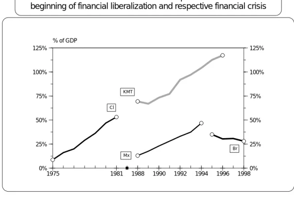 FIGURE 6  % of GDP 1975 1981 1988 1990 1992 1994 1996 19980%25%50%75%100%125% 0% 25%50%75% 100%125%