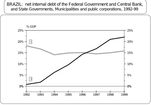 FIGURE 12  % GDP 1992 1993 1994 1995 1996 1997 1998 19990%5%10%15%20%25%0% 0%5% 10%15%20%25%0%