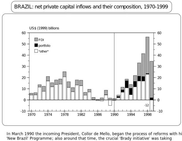 FIGURE 2   US$ (1999) billions 1970 1974 1978 1982 1986 1990 1994 199801020304050600-10 0 1020304050600 -10